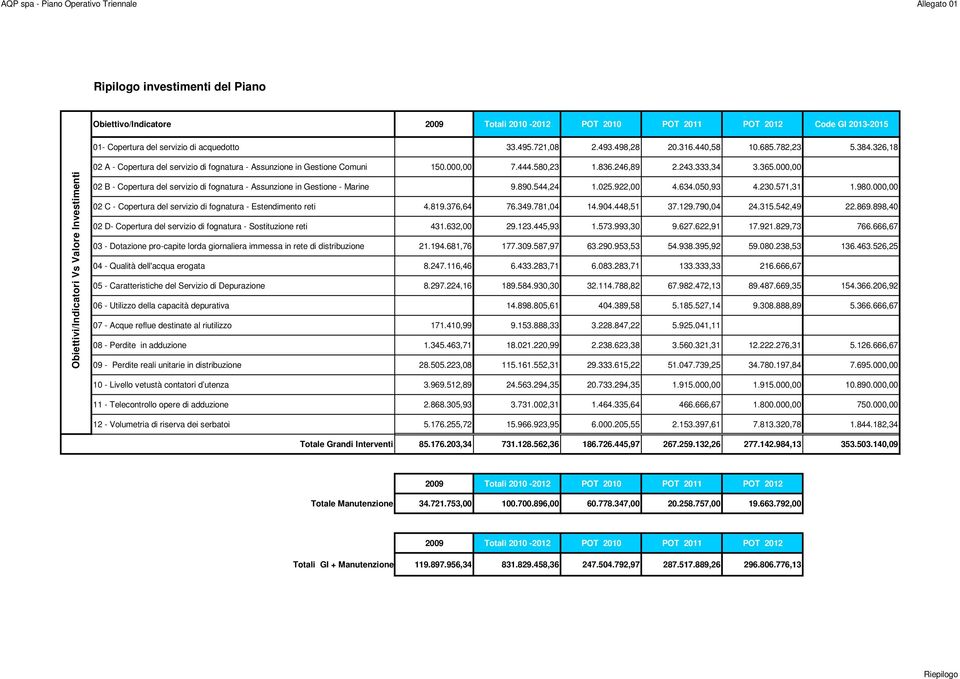 326,18 Obiettivi/Indicatori Vs Valore Investimenti 02 A - Copertura del servizio di fognatura - Assunzione in Gestione Comuni 150.000,00 7.444.580,23 1.836.246,89 2.243.333,34 3.365.