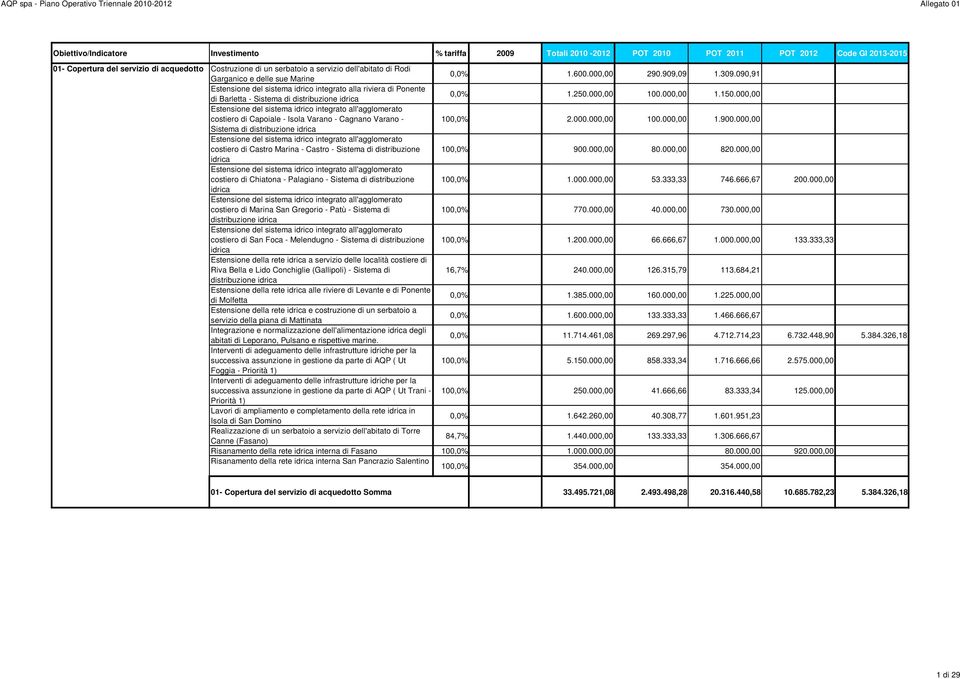 000,00 0,00 0,00 Estensione del sistema idrico integrato all'agglomerato costiero di Capoiale - Isola Varano - Cagnano Varano - 100,0% 0,00 2.000.000,00 100.000,00 1.900.