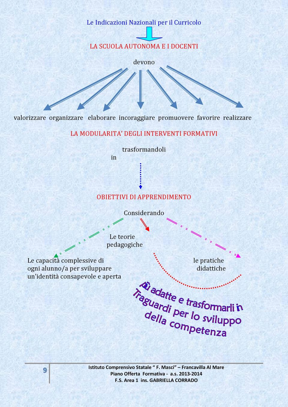 FORMATIVI in trasformandoli OBIETTIVI DI APPRENDIMENTO Considerando Le teorie pedagogiche Le