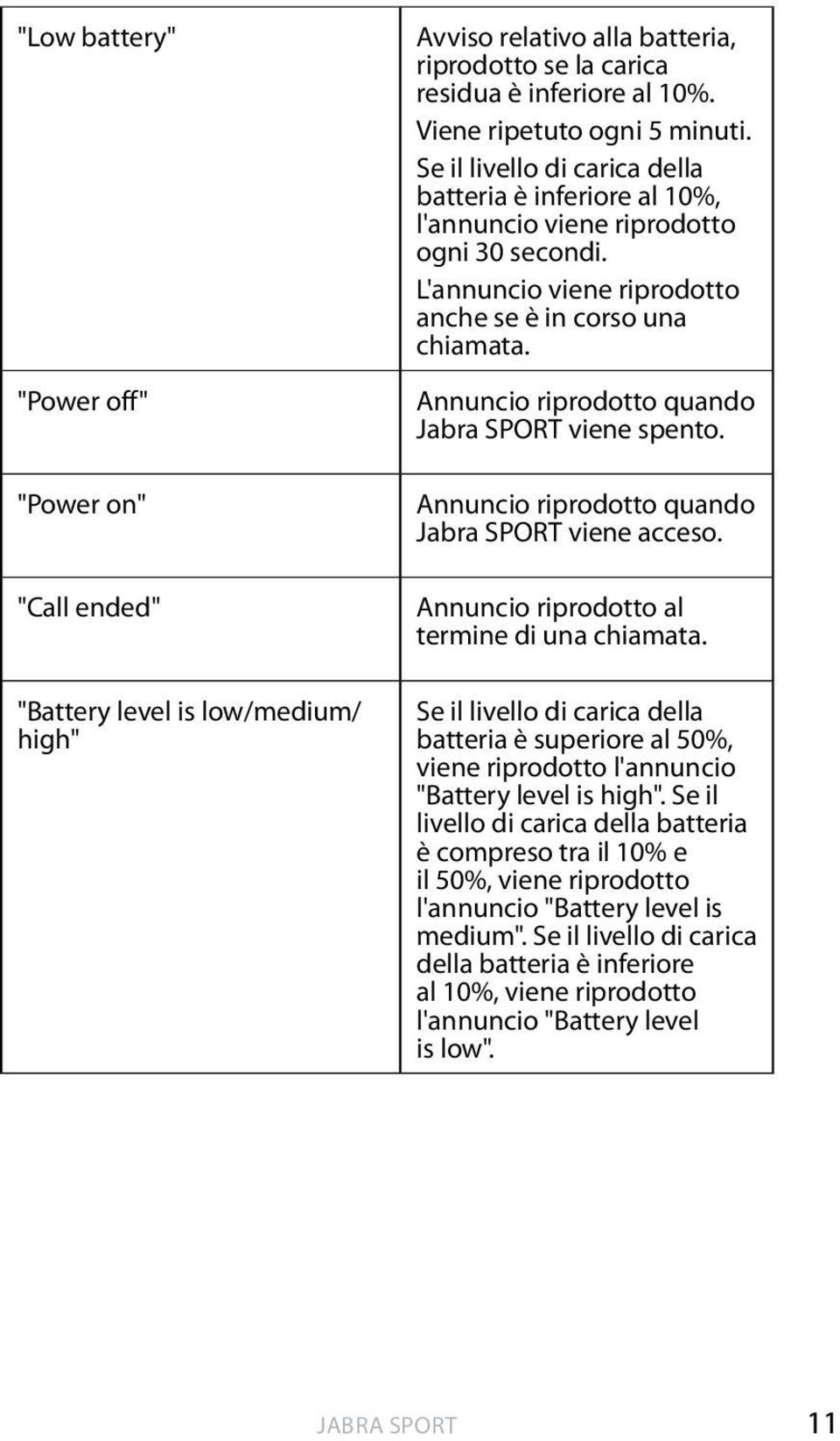 Annuncio riprodotto quando Jabra SPORT viene spento. Annuncio riprodotto quando Jabra SPORT viene acceso. Annuncio riprodotto al termine di una chiamata.