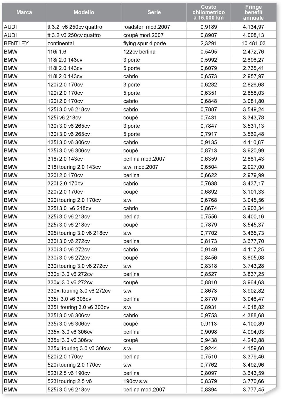 826,68 BMW 120i 2.0 170cv 5 porte 0,6351 2.858,03 BMW 120i 2.0 170cv cabrio 0,6848 3.081,80 BMW 125i 3.0 v6 218cv cabrio 0,7887 3.549,24 BMW 125i v6 218cv coupé 0,7431 3.343,78 BMW 130i 3.