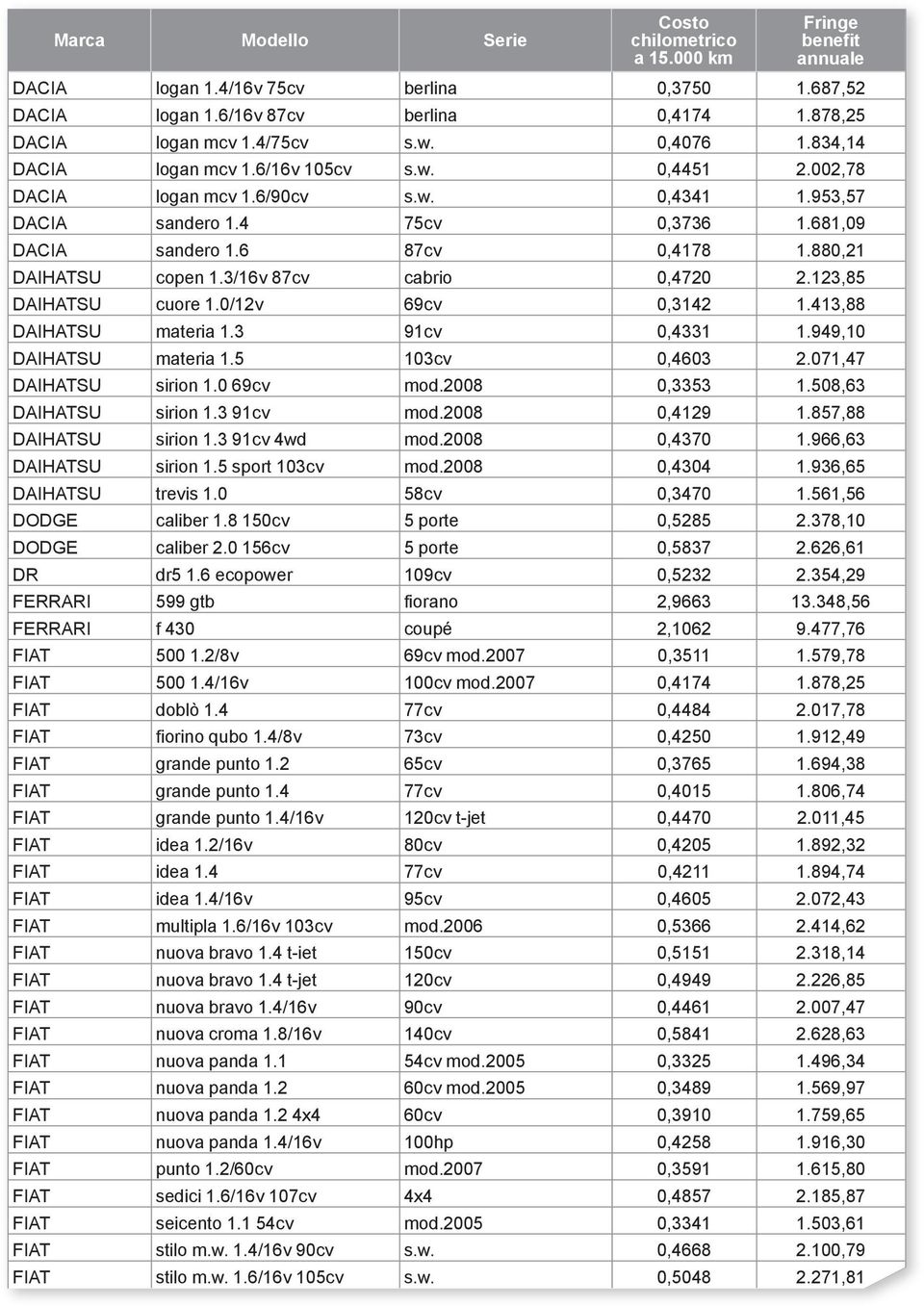 0/12v 69cv 0,3142 1.413,88 DAIHATSU materia 1.3 91cv 0,4331 1.949,10 DAIHATSU materia 1.5 103cv 0,4603 2.071,47 DAIHATSU sirion 1.0 69cv mod.2008 0,3353 1.508,63 DAIHATSU sirion 1.3 91cv mod.