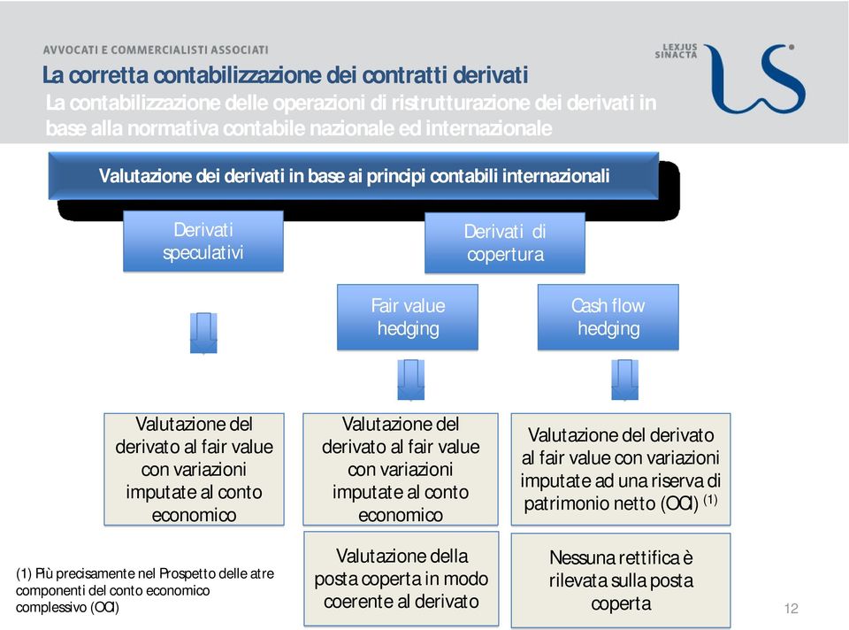 del derivato al fair value con variazioni imputate al conto economico Valutazione del derivato al fair value con variazioni imputate ad una riserva di patrimonio netto (OCI) (1) (1) Più