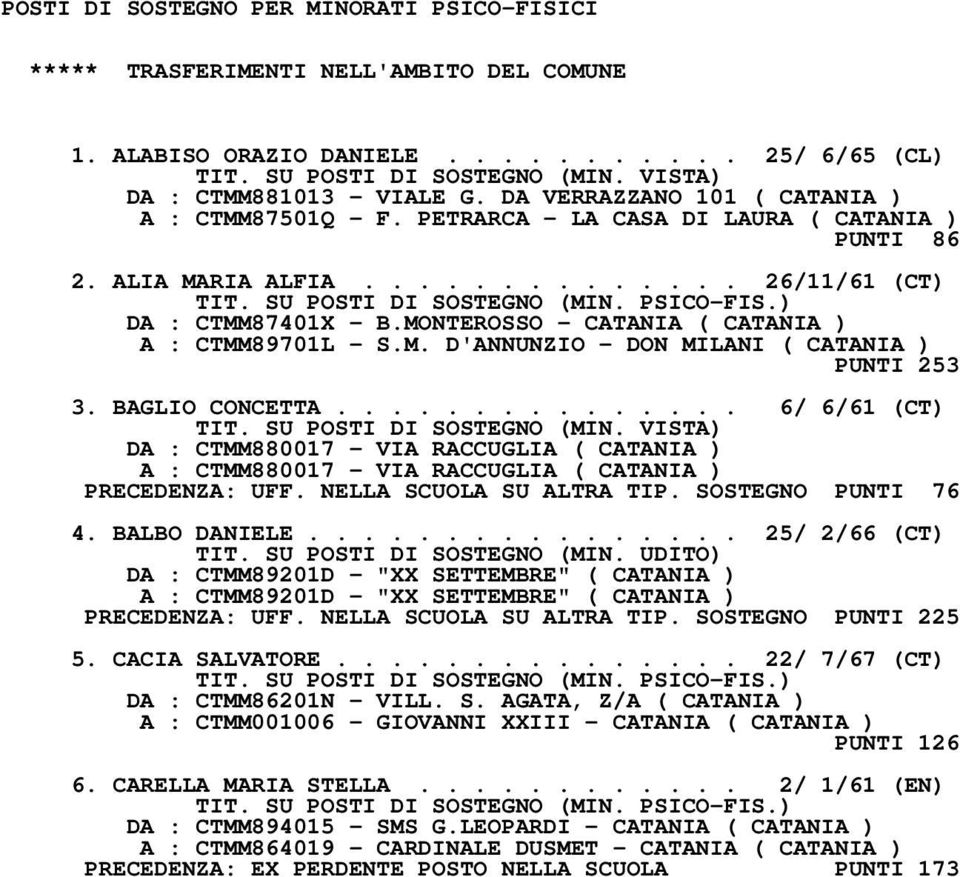 MONTEROSSO - CATANIA ( CATANIA ) A : CTMM89701L - S.M. D'ANNUNZIO - DON MILANI ( CATANIA ) PUNTI 253 3. BAGLIO CONCETTA............... 6/ 6/61 (CT) TIT. SU POSTI DI SOSTEGNO (MIN.
