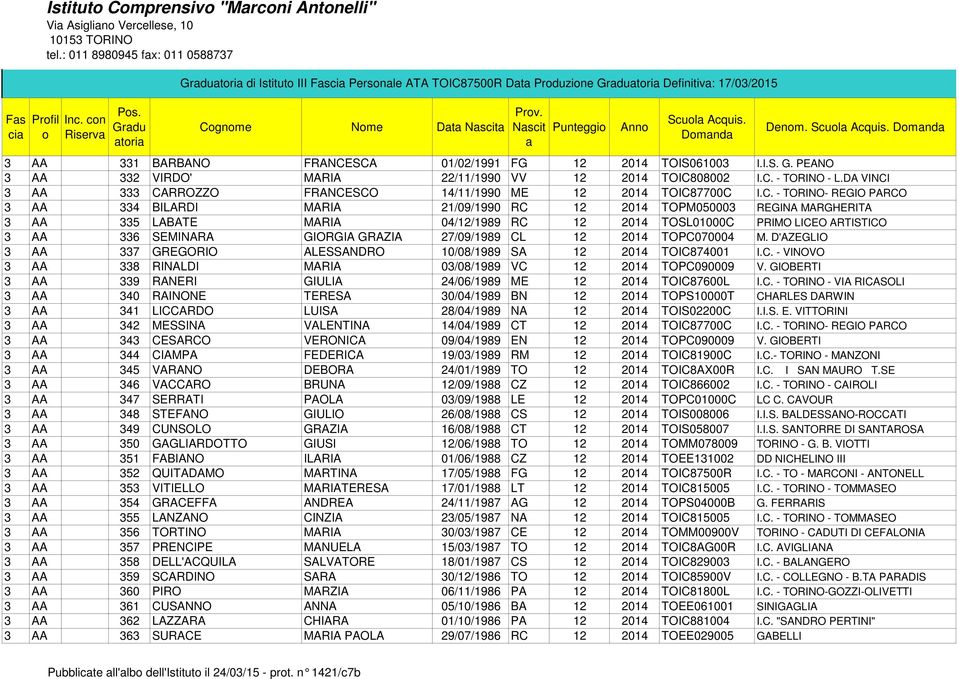 Dmnd Denm. Scul Acquis. Dmnd 3 AA 331 BARBANO FRANCESCA 01/02/1991 FG 12 2014 TOIS061003 I.I.S. G. PEANO 3 AA 332 VIRDO' MARIA 22/11/1990 VV 12 2014 TOIC808002 I.C. - TORINO - L.