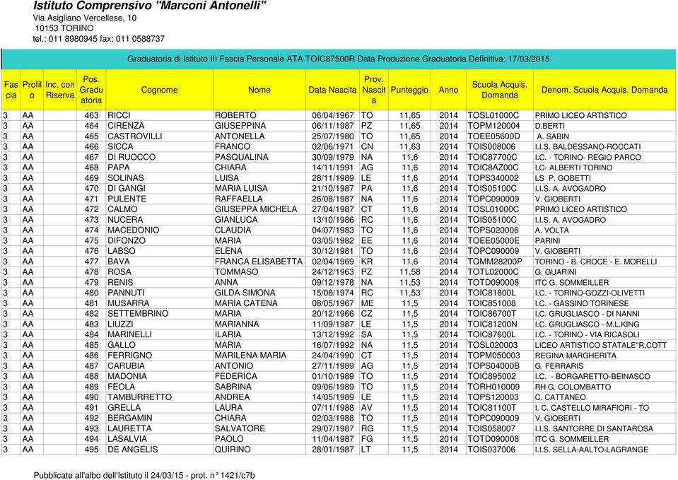 Dmnd Denm. Scul Acquis. Dmnd 3 AA 463 RICCI ROBERTO 06/04/1967 TO 11,65 2014 TOSL01000C PRIMO LICEO ARTISTICO 3 AA 464 CIRENZA GIUSEPPINA 06/11/1987 PZ 11,65 2014 TOPM120004 D.