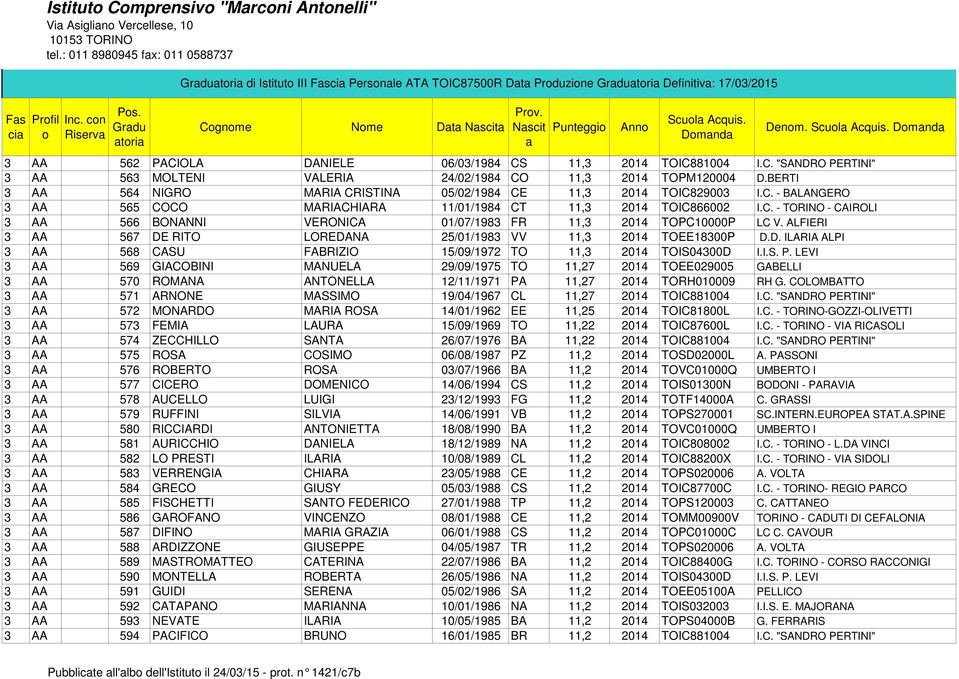 Dmnd Denm. Scul Acquis. Dmnd 3 AA 562 PACIOLA DANIELE 06/03/1984 CS 11,3 2014 TOIC881004 I.C. "SANDRO PERTINI" 3 AA 563 MOLTENI VALERIA 24/02/1984 CO 11,3 2014 TOPM120004 D.