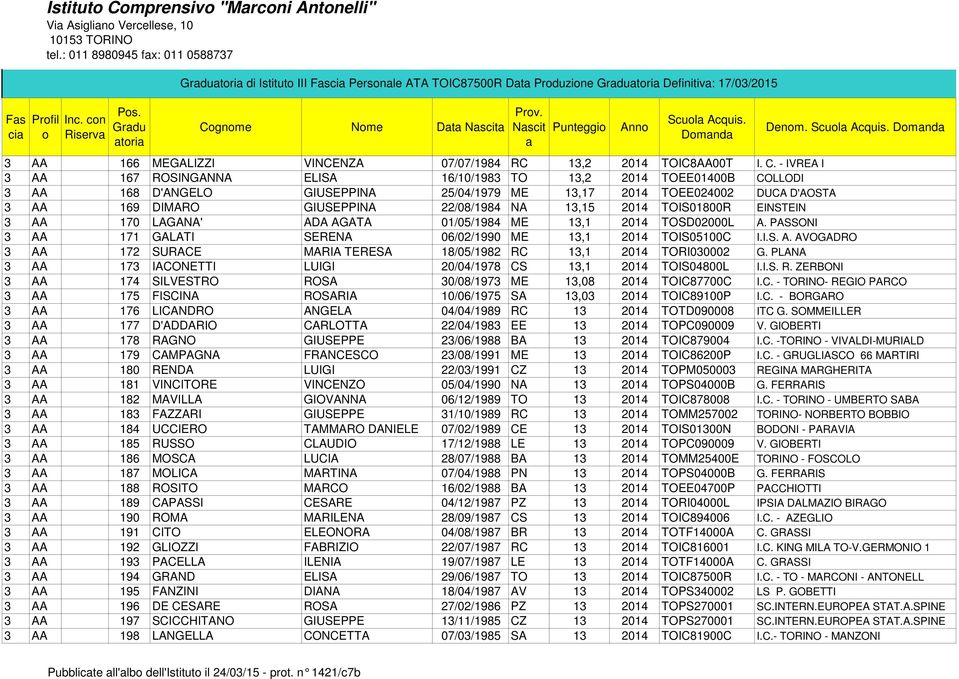 Dmnd Denm. Scul Acquis. Dmnd 3 AA 166 MEGALIZZI VINCENZA 07/07/1984 RC 13,2 2014 TOIC8AA00T I. C.