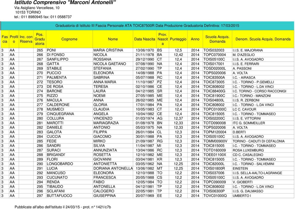 Dmnd Denm. Scul Acquis. Dmnd 3 AA 265 PONI MARIA CRISTINA 13/06/1970 BS 12,5 2014 TOIS032003 I.I.S. E. MAJORANA 3 AA 266 DI FONSO NICOLA 21/11/1978 BA 12,42 2014 TOPC070004 M.