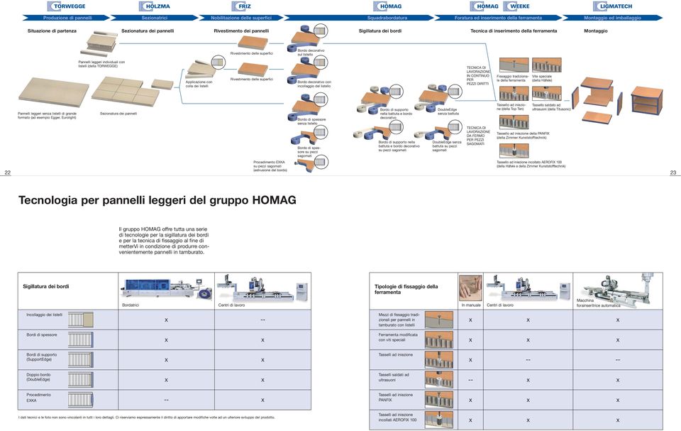 (della TORWEGGE) Applicazione con colla dei listelli Rivestimento delle superfici Bordo decorativo con incollaggio del listello TECNICA DI LAVORAZIONE IN CONTINUO PER PEZZI DIRITTI Fissaggio