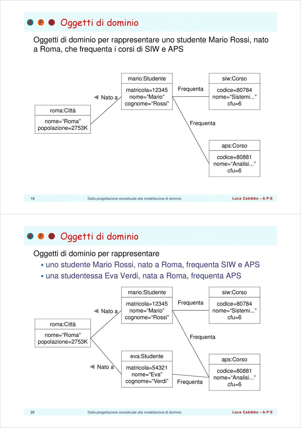 .. cfu=6 19 A P S Oggetti di dominio Oggetti di dominio per rappresentare uno studente Mario Rossi, nato a Roma, frequenta SIW e APS una studentessa Eva Verdi, nata a Roma,