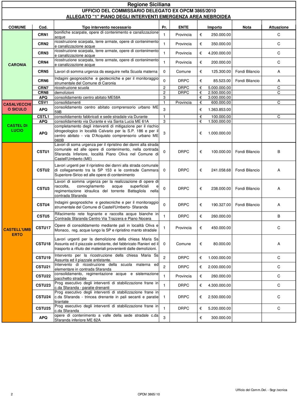 000.00 C CASALVECCHI O SICULO CASTEL DI LUCIO CASTELL'UMB ERTO CRN5 Lavori di somma urgenza da eseguire nella Scuola materna 0 Comune 125.300.