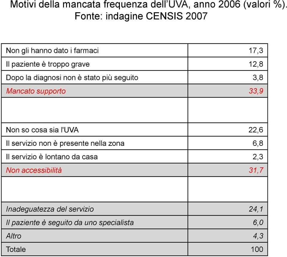 non è stato più seguito 3,8 Mancato supporto 33,9 Non so cosa sia l'uva 22,6 Il servizio non è presente nella