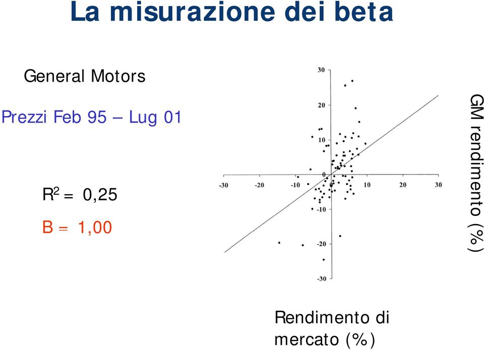 01 R 2 = 0,25 B = 1,00 GM