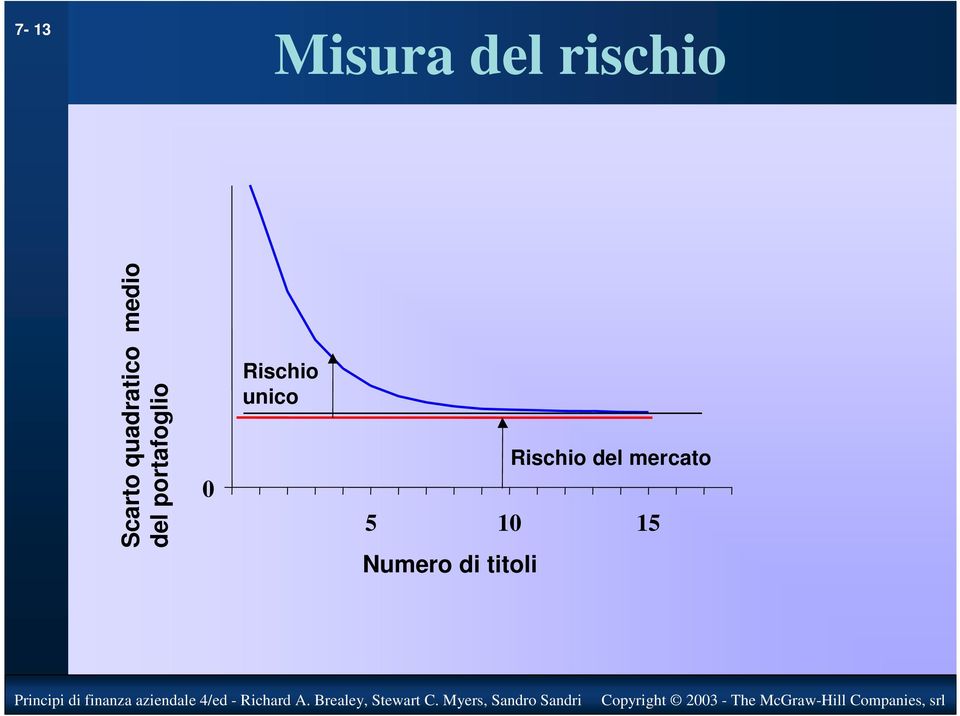 Principi di finanza aziendale 4/ed - Richard A.