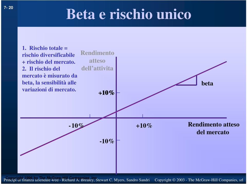 Rendimento atteso dell attivita +0% -0% beta - 0% + 0% -0% Rendimento atteso del mercato Copyright 996 by The