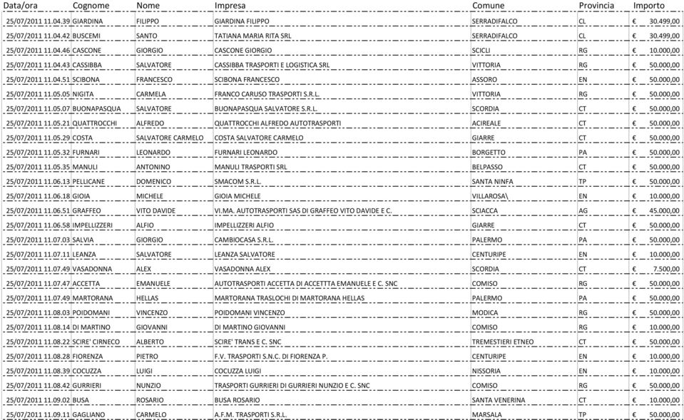 05 NIGITA CARMELA FRANCO CARUSO TRASPORTI S.R.L. VITTORIA RG 50.000,00 25/07/201111.05.07 BUONAPASQUA SALVATORE BUONAPASQUA SALVATORE S.R.L. SCORDIA CT 50.000,00 25/07/201111.05.21 QUATTROCCHI ALFREDO QUATTROCCHI ALFREDO AUTOTRASPORTI ACIREALE CT 50.