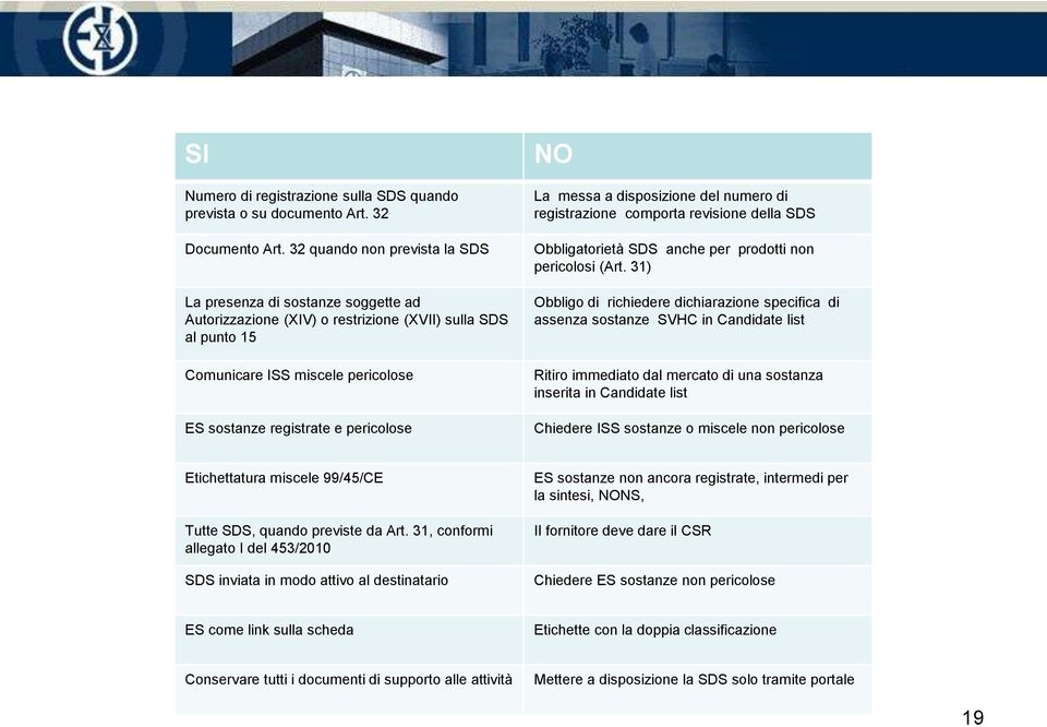 NO La messa a disposizione del numero di registrazione comporta revisione della SDS Obbligatorietà SDS anche per prodotti non pericolosi (Art.