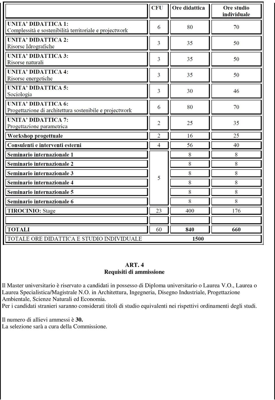 Per i candidati stranieri saranno considerati titoli di studio equivalenti nei rispettivi ordinamenti degli studi.