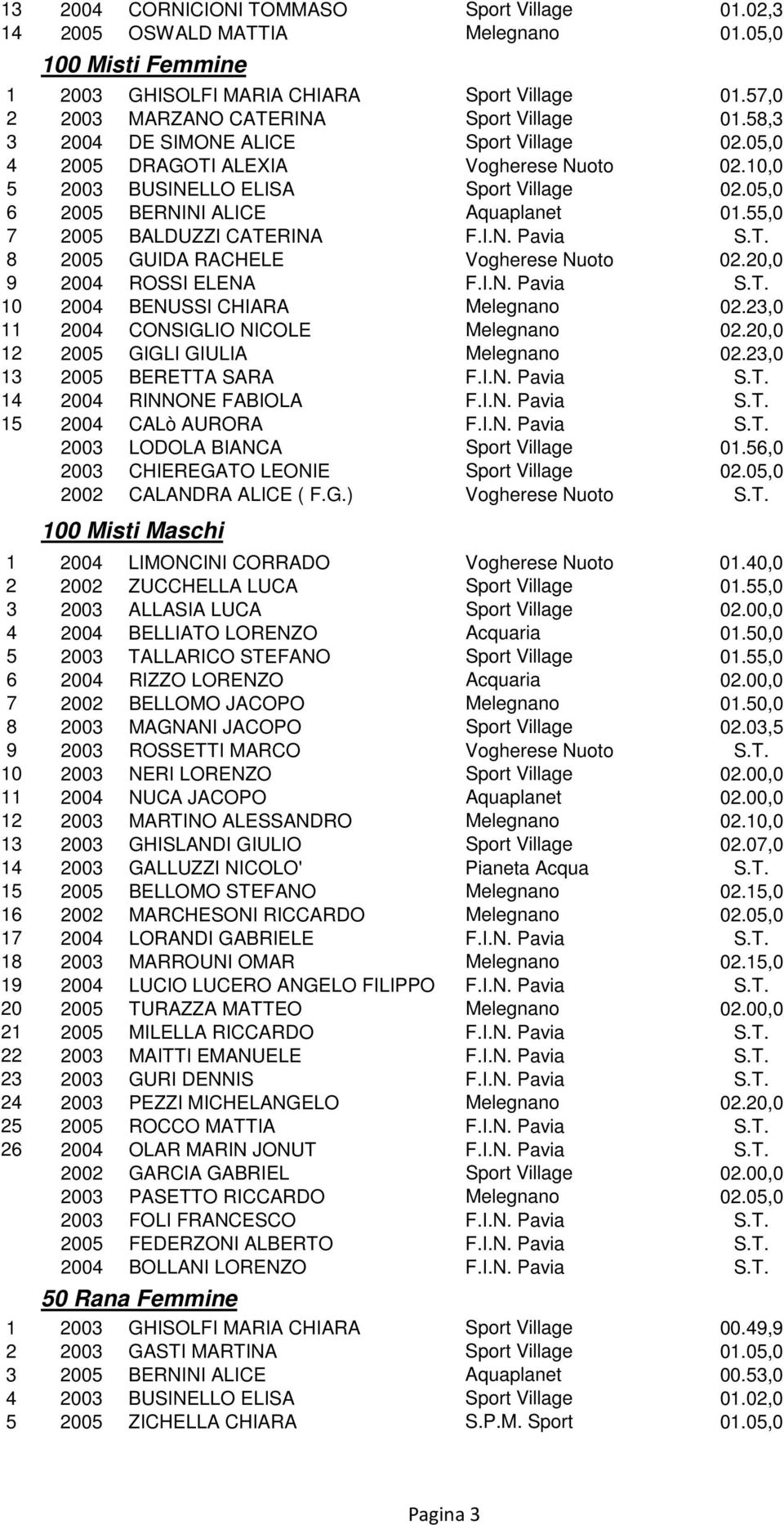 55,0 7 2005 BALDUZZI CATERINA F.I.N. Pavia S.T. 8 2005 GUIDA RACHELE Vogherese Nuoto 02.20,0 9 2004 ROSSI ELENA F.I.N. Pavia S.T. 10 2004 BENUSSI CHIARA Melegnano 02.