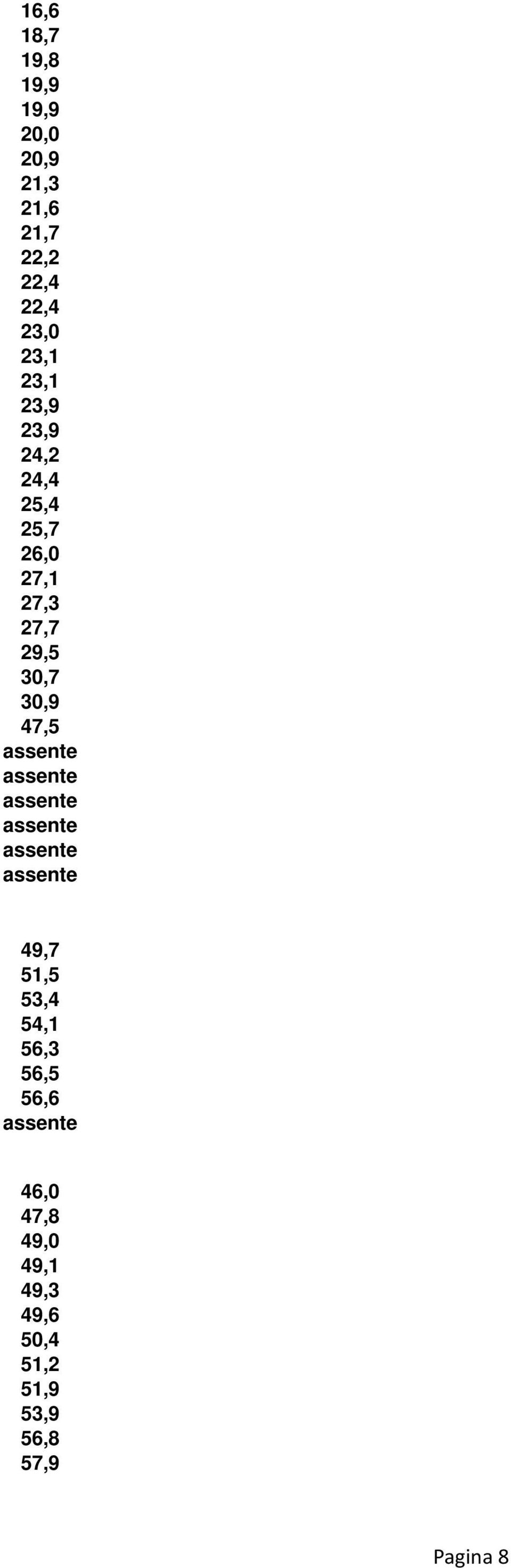 27,3 27,7 29,5 30,7 30,9 47,5 49,7 51,5 53,4 54,1 56,3 56,5