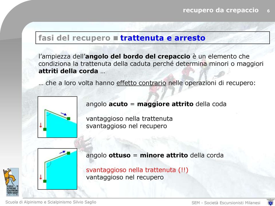 hanno effetto contrario nelle operazioni di recupero: angolo acuto = maggiore attrito della coda vantaggioso nella