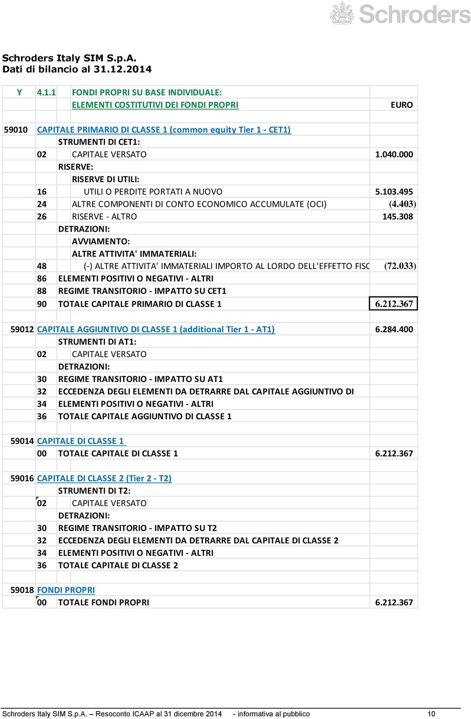 040.000 RISERVE: RISERVE DI UTILI: 16 UTILI O PERDITE PORTATI A NUOVO 5.103.495 24 ALTRE COMPONENTI DI CONTO ECONOMICO ACCUMULATE (OCI) (4.403) 26 RISERVE - ALTRO 145.