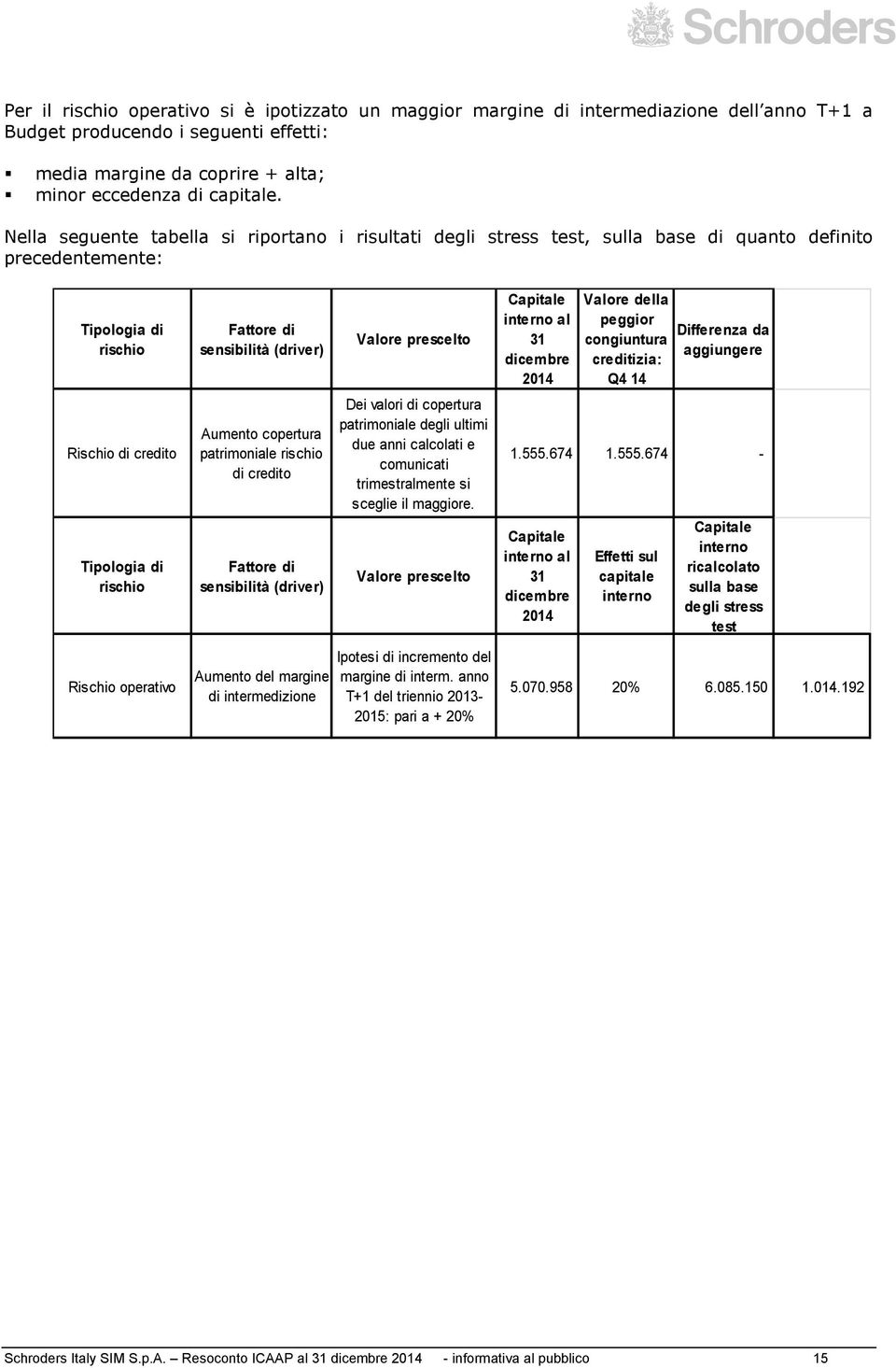 interno al 31 dicembre 2014 Valore della peggior congiuntura creditizia: Q4 14 Differenza da aggiungere Rischio di credito Tipologia di rischio Aumento copertura patrimoniale rischio di credito