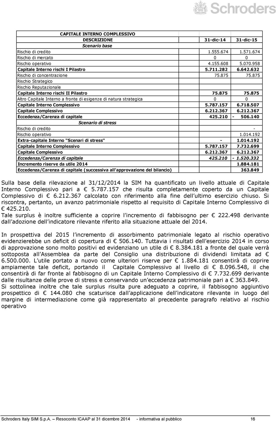 787.157 6.718.507 Capitale Complessivo 6.212.367 6.212.367 Eccedenza/Carenza di capitale 425.210-506.140 Scenario di stress Rischio di credito - Rischio operativo 1.014.