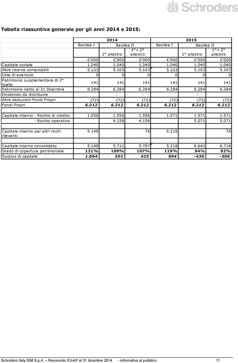 103 5.103 5.103 5.103 5.103 Utile di esercizio 0 0 0 0 0 0 Patrimonio supplementare di 2 livello 141 141 141 141 141 141 Patrimonio netto al 31 Dicembre 6.284 6.