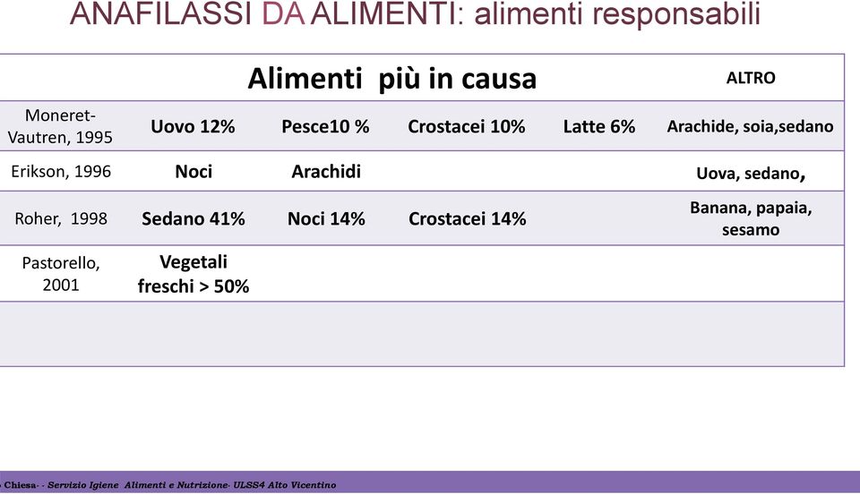 soia,sedano Erikson, 1996 Noci Arachidi Uova, sedano, Roher, 1998 Sedano 41%