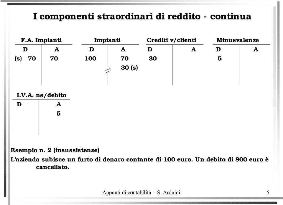 30 5 30 (s) I.V.A. ns/debito D A 5 Esempio n.
