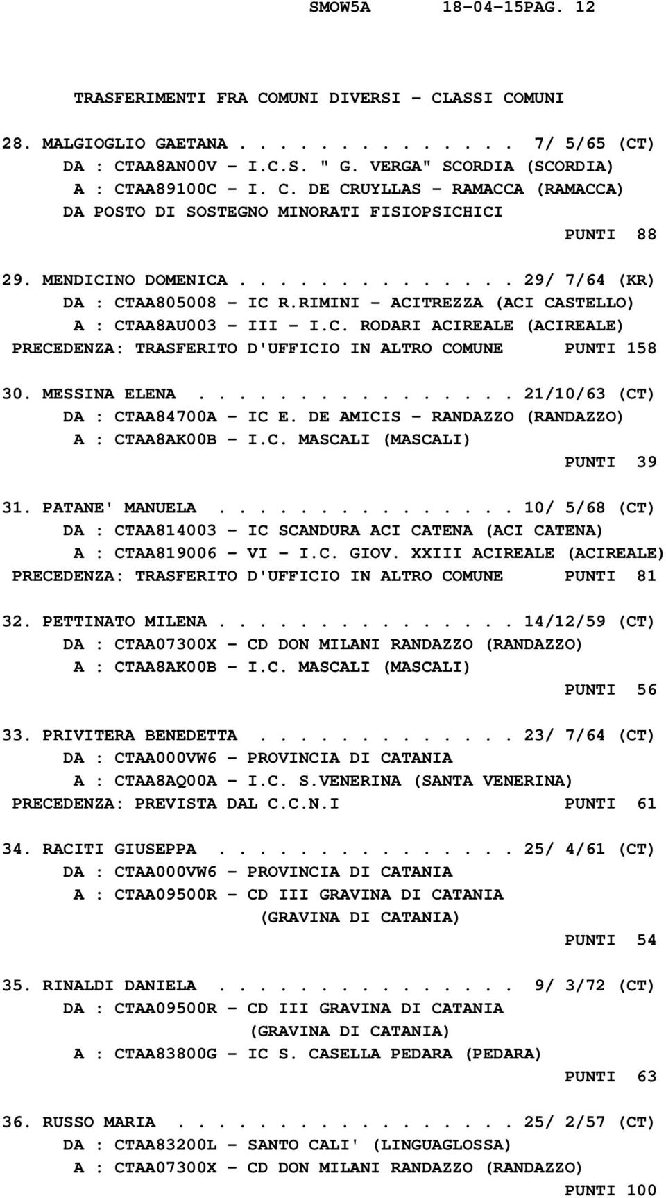 MESSINA ELENA................ 21/10/63 (CT) DA : CTAA84700A - IC E. DE AMICIS - RANDAZZO (RANDAZZO) A : CTAA8AK00B - I.C. MASCALI (MASCALI) PUNTI 39 31. PATANE' MANUELA.