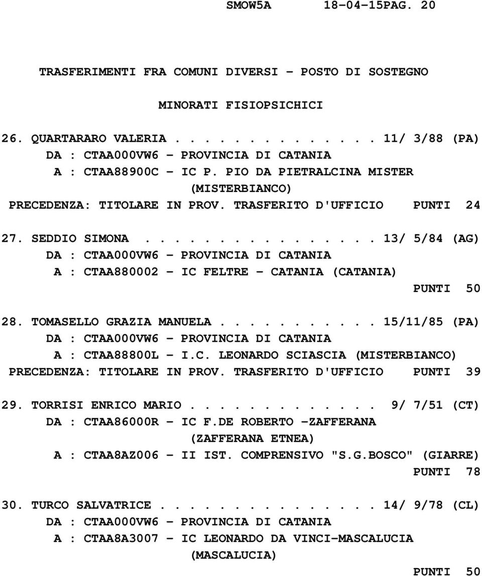 TOMASELLO GRAZIA MANUELA........... 15/11/85 (PA) A : CTAA88800L - I.C. LEONARDO SCIASCIA (MISTERBIANCO) PRECEDENZA: TITOLARE IN PROV. TRASFERITO D'UFFICIO PUNTI 39 29. TORRISI ENRICO MARIO.