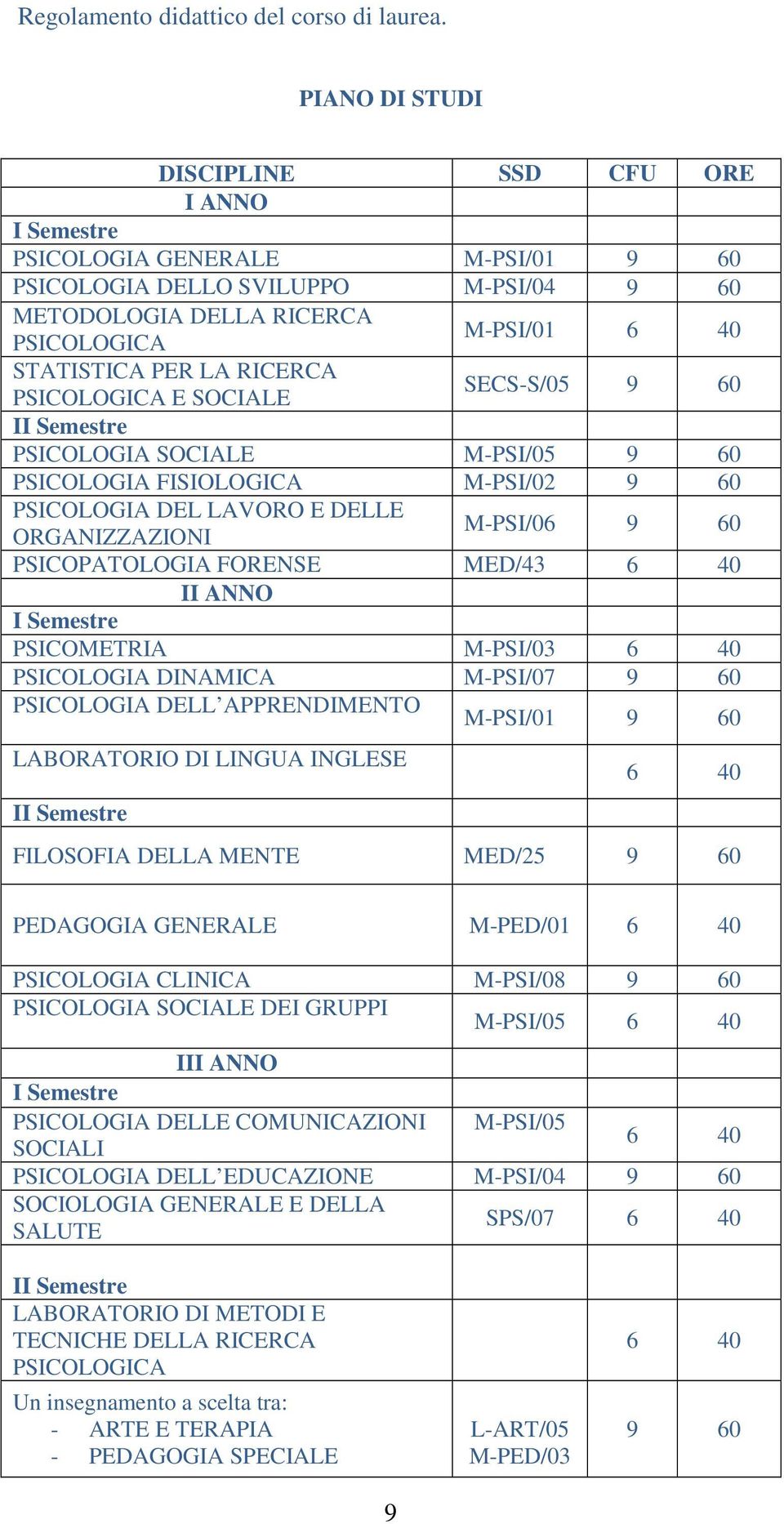 PSICOLOGICA E SOCIALE SECS-S/05 9 60 PSICOLOGIA SOCIALE M-PSI/05 9 60 PSICOLOGIA FISIOLOGICA M-PSI/02 9 60 PSICOLOGIA DEL LAVORO E DELLE ORGANIZZAZIONI M-PSI/06 9 60 PSICOPATOLOGIA FORENSE MED/43 6