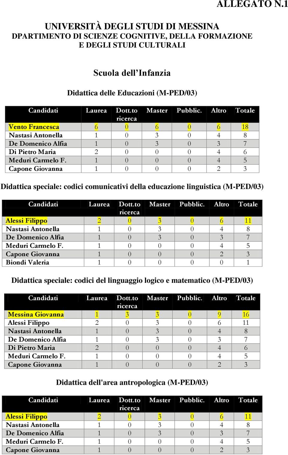 FORMAZIONE E DEGLI STUDI CULTURALI Scuola dell Infanzia Didattica delle Educazioni