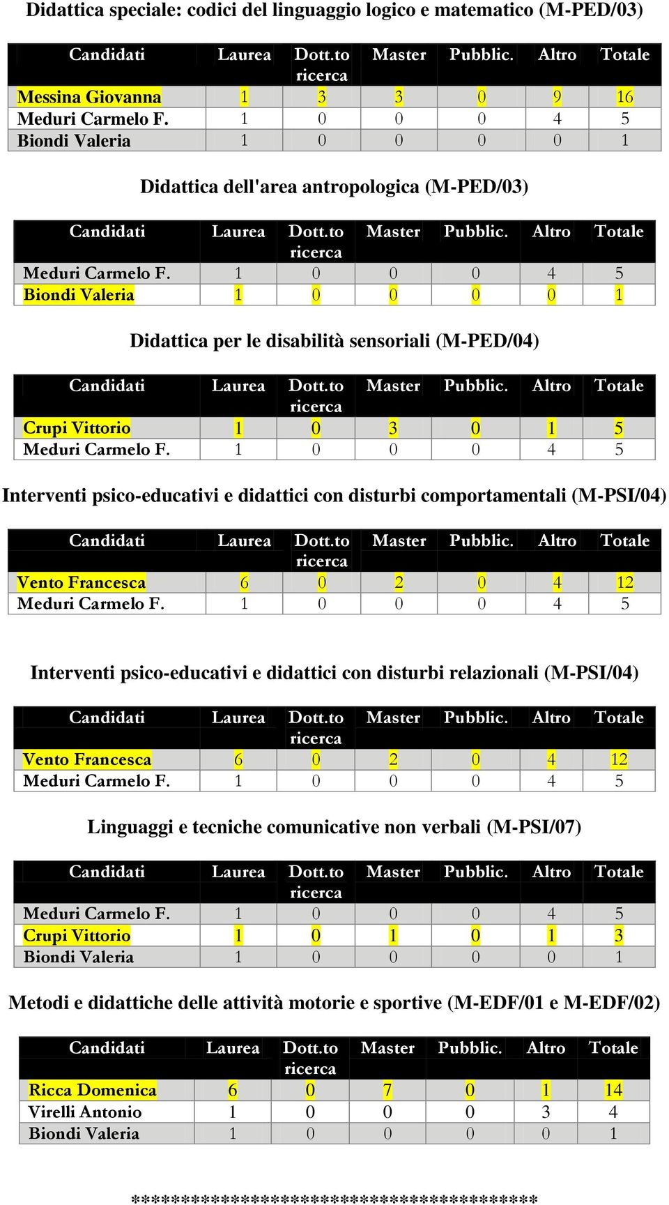 psico-educativi e didattici con disturbi relazionali (M-PSI/04) Crupi Vittorio 1 0 1 0 1 3 Metodi e didattiche delle attività