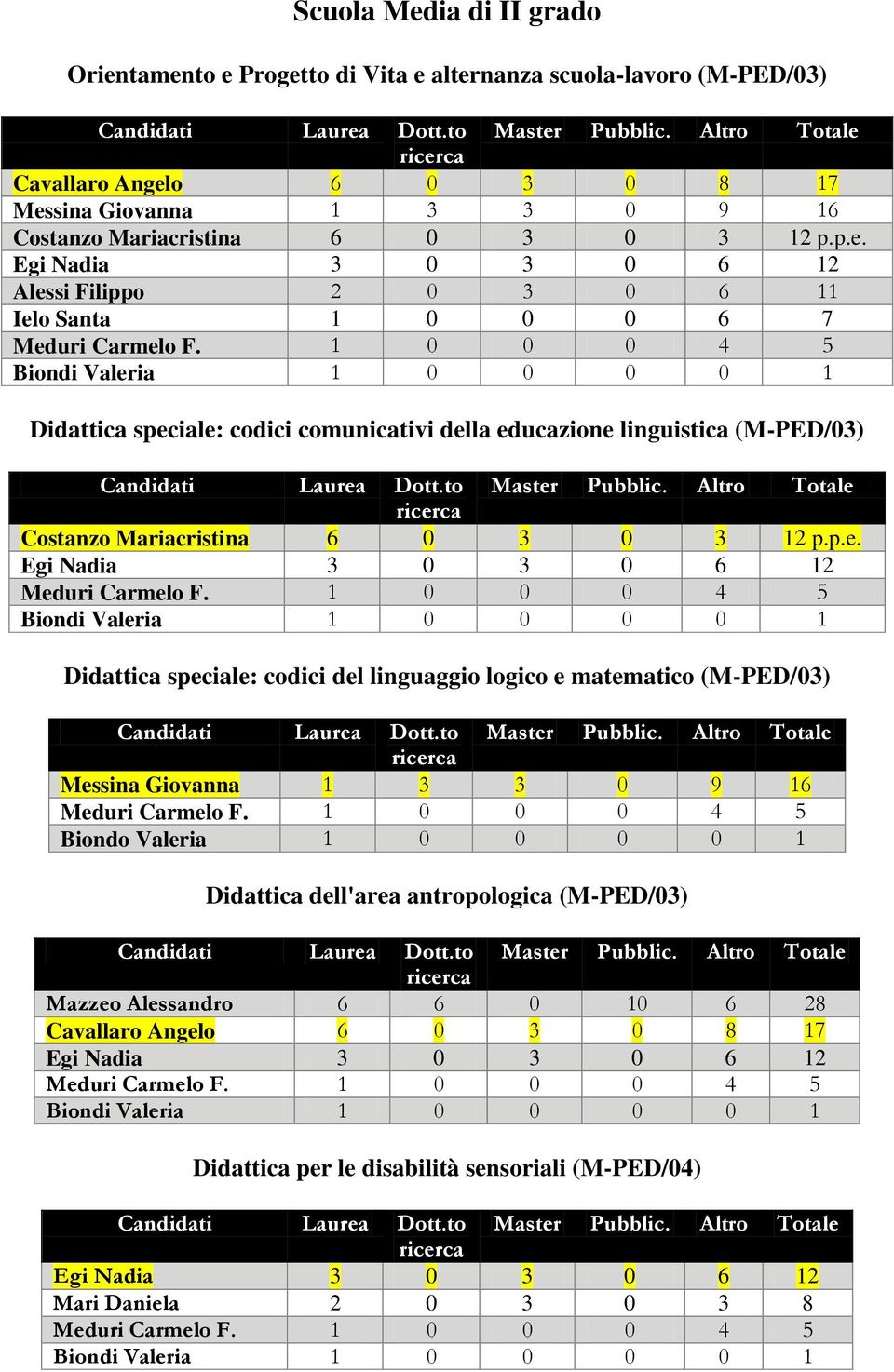 Ielo Santa 1 0 0 0 6 7 Costanzo Mariacristina 6 0 3 0 3 12 p.p.e. Didattica speciale: codici del linguaggio logico e