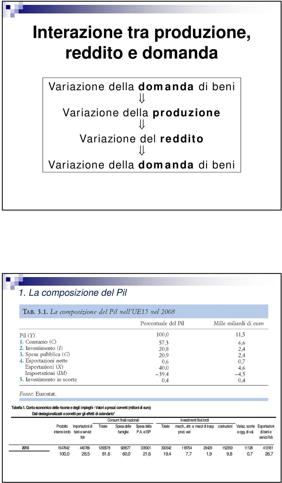 Conto economico delle risorse e degli impieghi - Valori a prezzi correnti (milioni di euro) Dati destagionalizzati e corretti per gli effetti di calendario* Prodotto Importazioni di interno