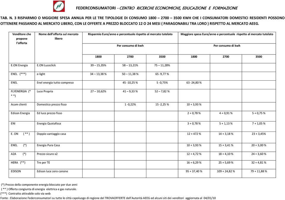 BLOCCATO 12 O 24 MESI ( PARAGONABILI TRA LORO ) RISPETTO AL MERCATO AEEG.