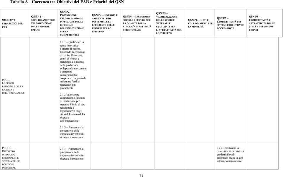 VITA E L ATTRATTIVITÀ TERRITORIALE QSN P5 VALORIZZAZIONE DELLE RISORSE NATURALI E CULTURALI PER L ATTRATTIVITÀ PER LO SVILUPPO QSN P6 RETI E COLLEGAMENTI PER LA MOBILITÀ QSN P7 COMPETITIVITÀ DEI