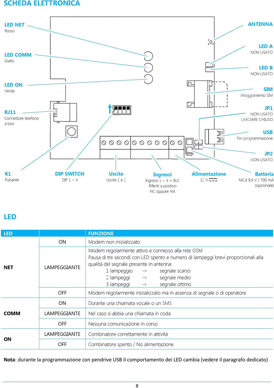 LAMPEGGIANTE OFF LAMPEGGIANTE OFF LAMPEGGIANTE OFF FUNZIE Modem non inizializzato Modem regolarmente attivo e connesso alla rete GSM Pausa di tre secondi con LED spento e numero di lampeggi brevi