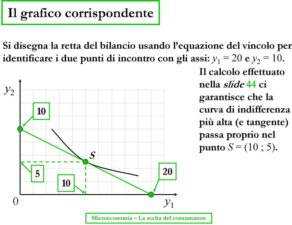 Il calcolo effettuato y nella slide 44 ci 2 garantisce che la 10 curva di indifferenza più