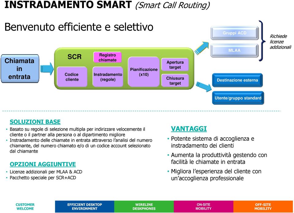 o al dipartimento migliore Instradamento delle chiamate in entrata attraverso l analisi del numero chiamante, del numero chiamato e/o di un codice account selezionato dal chiamante OPZIONI AGGIUNTIVE