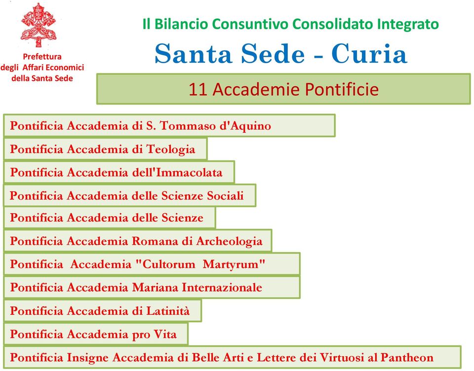 Sociali Pontificia Accademia delle Scienze Pontificia Accademia Romana di Archeologia Pontificia Accademia "Cultorum