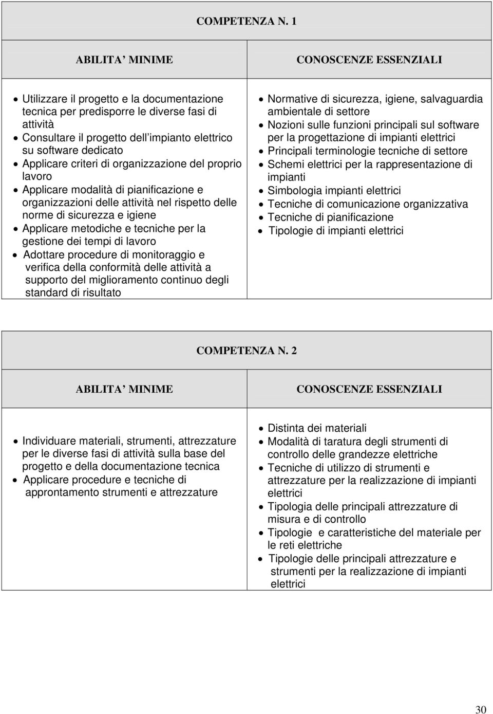 organizzazione del proprio lavoro Applicare modalità di pianificazione e organizzazioni delle attività nel rispetto delle norme di sicurezza e igiene Applicare metodiche e tecniche per la gestione