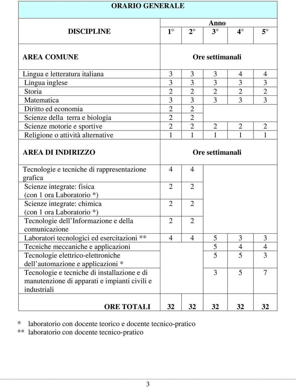 grafica Scienze integrate: fisica 2 2 (con 1 ora Laboratorio *) Scienze integrate: chimica 2 2 (con 1 ora Laboratorio *) Tecnologie dell Informazione e della 2 2 comunicazione Laboratori tecnologici