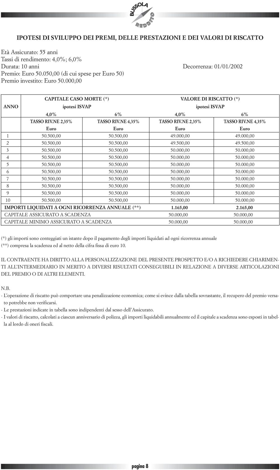 NE 4,35% TASSO RIV.NE 2,35% TASSO RIV.NE 4,35% Euro Euro Euro Euro 1 50.500,00 50.500,00 49.000,00 49.000,00 2 50.500,00 50.500,00 49.500,00 49.500,00 3 50.500,00 50.500,00 50.000,00 50.000,00 4 50.