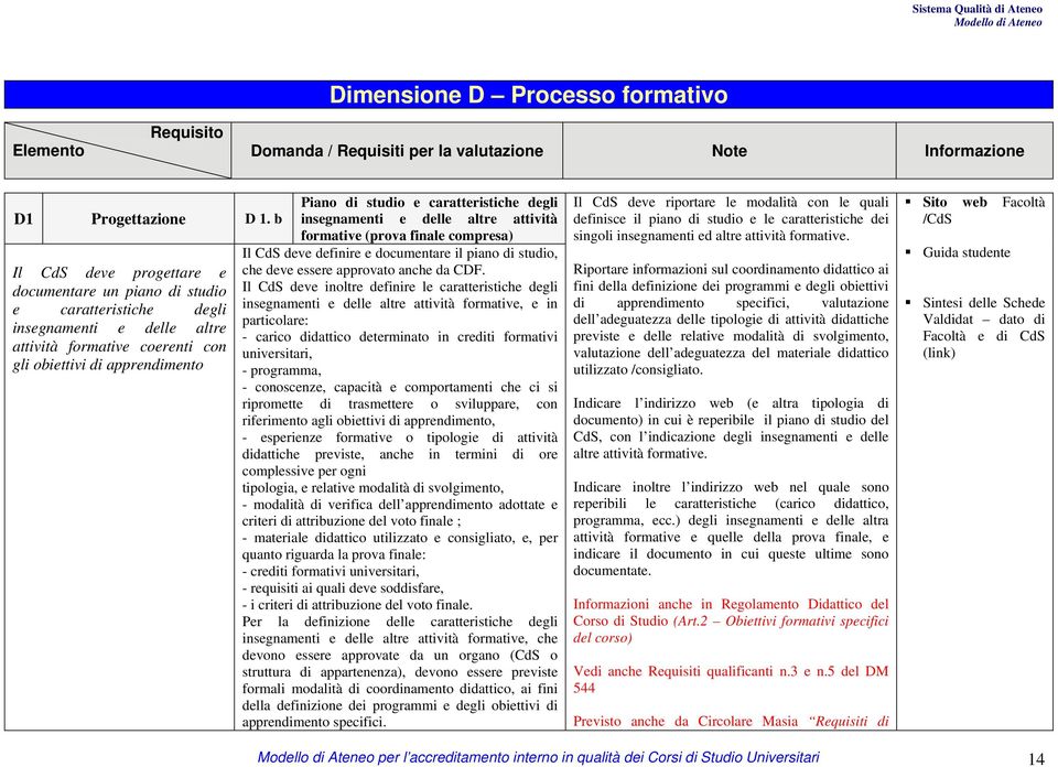 caratteristiche degli insegnamenti e delle altre attività formative (prova finale compresa) Il CdS deve definire e documentare il piano di studio, che deve essere approvato anche da CDF.