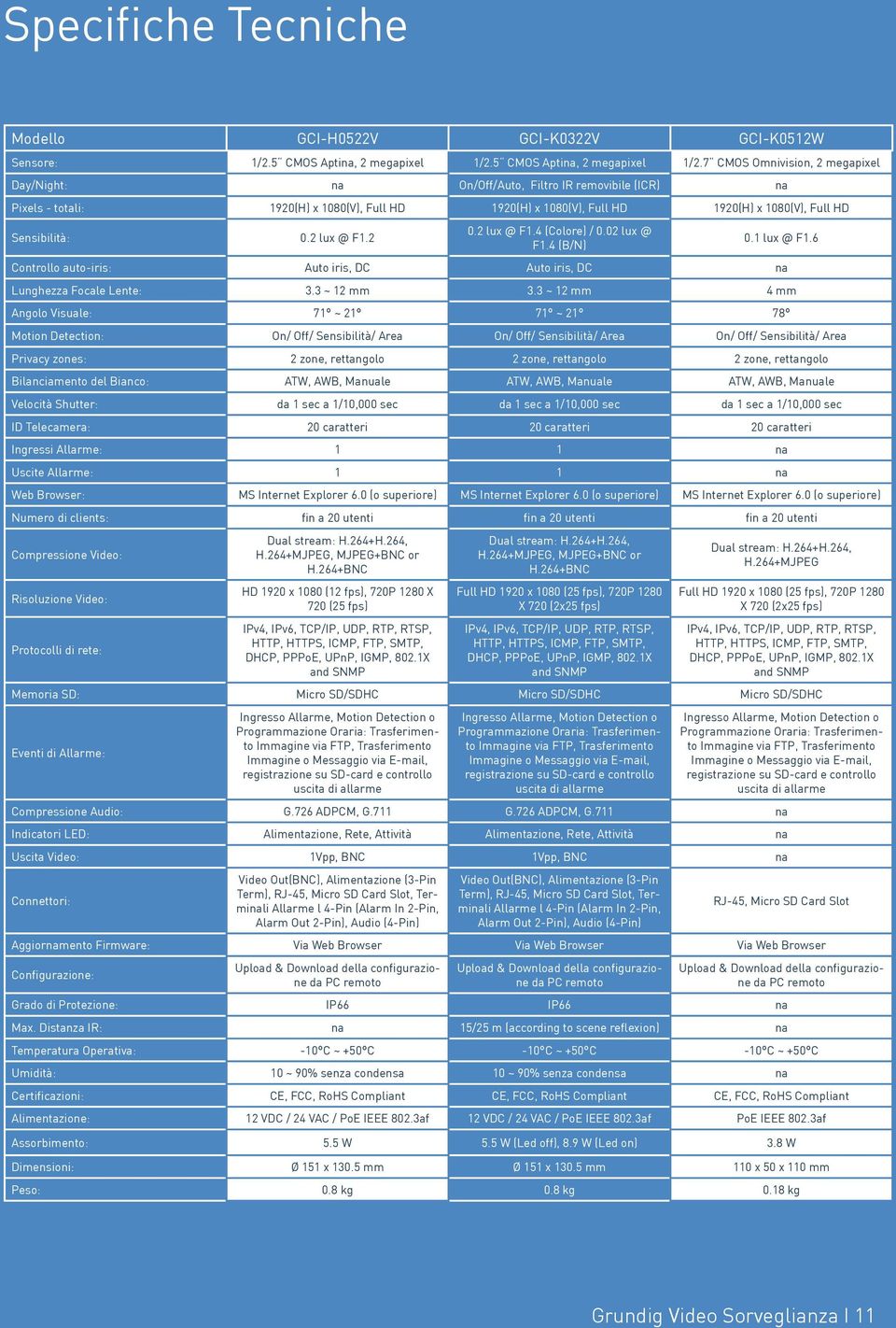 7 CMOS Omnivision, 2 megapixel Day/Night: na On/Off/Auto, Filtro IR removibile (ICR) na Pixels - totali: 1920(H) x 1080(V), Full HD 1920(H) x 1080(V), Full HD 1920(H) x 1080(V), Full HD Sensibilità: